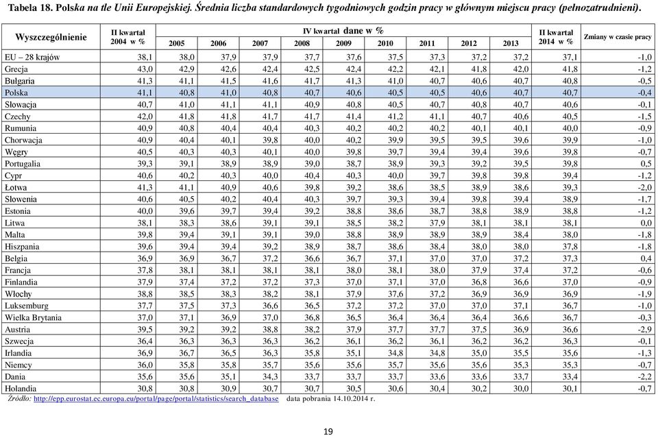 42,4 42,5 42,4 42,2 42,1 41,8 42,0 41,8-1,2 Bułgaria 41,3 41,1 41,5 41,6 41,7 41,3 41,0 40,7 40,6 40,7 40,8-0,5 Polska 41,1 40,8 41,0 40,8 40,7 40,6 40,5 40,5 40,6 40,7 40,7-0,4 Słowacja 40,7 41,0