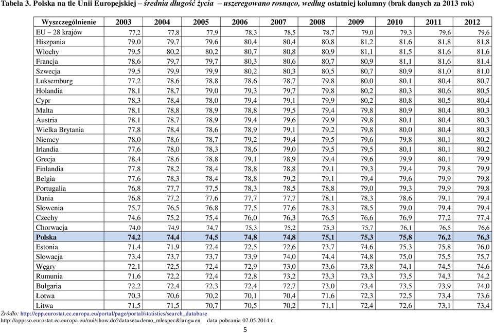 77,9 78,3 78,5 78,7 79,0 79,3 79,6 79,6 Hiszpania 79,0 79,7 79,6 80,4 80,4 80,8 81,2 81,6 81,8 81,8 Włochy 79,5 80,2 80,2 80,7 80,8 80,9 81,1 81,5 81,6 81,6 Francja 78,6 79,7 79,7 80,3 80,6 80,7 80,9