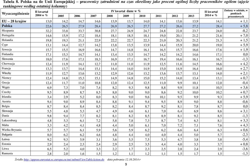 2006 2007 2008 2009 2010 2011 2012 2013 9 2014 w % Zmiany w udziale, w punktach procentowych EU 28 krajów 13,0 14,2 14,7 14,6 13,9 13,7 14,0 14,1 13,6 13,9 14,1 + 1,1 Polska 22,6 26,5 27,9 28,4 26,9