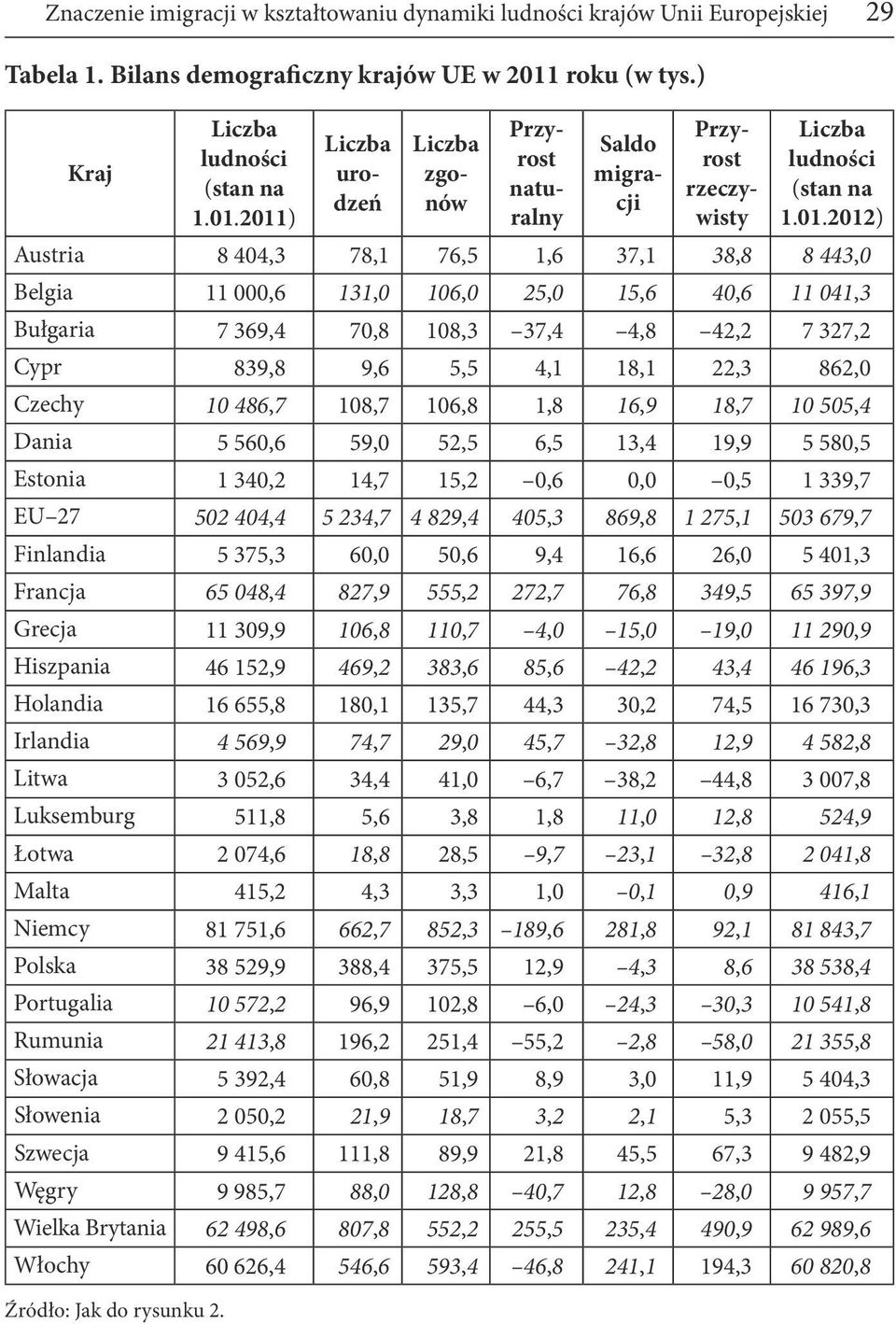 2011) Liczba urodzeń Liczba zgonów Przyrost naturalny Saldo migracji Przyrost rzeczywisty Liczba ludności (stan na 1.01.2012) Austria 8 404,3 78,1 76,5 1,6 37,1 38,8 8 443,0 Belgia 11 000,6 131,0