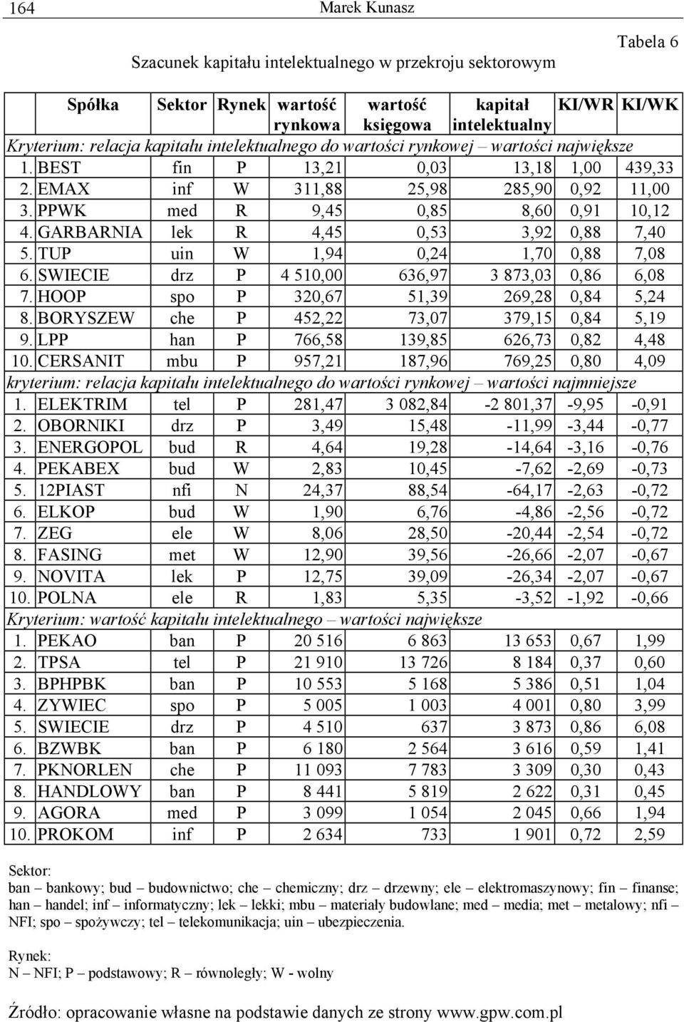 GARBARNIA lek R 4,45 0,53 3,92 0,88 7,40 5. TUP uin W 1,94 0,24 1,70 0,88 7,08 6. SWIECIE drz P 4 510,00 636,97 3 873,03 0,86 6,08 7. HOOP spo P 320,67 51,39 269,28 0,84 5,24 8.
