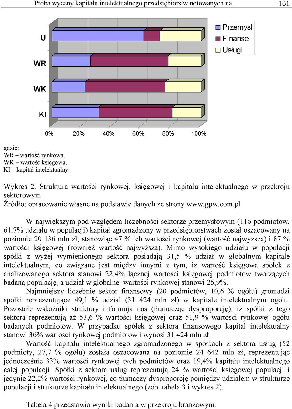 Struktura wartości rynkowej, księgowej i kapitału intelektualnego w przekroju sektorowym W największym pod względem liczebności sektorze przemysłowym (116 podmiotów, 61,7% udziału w populacji)