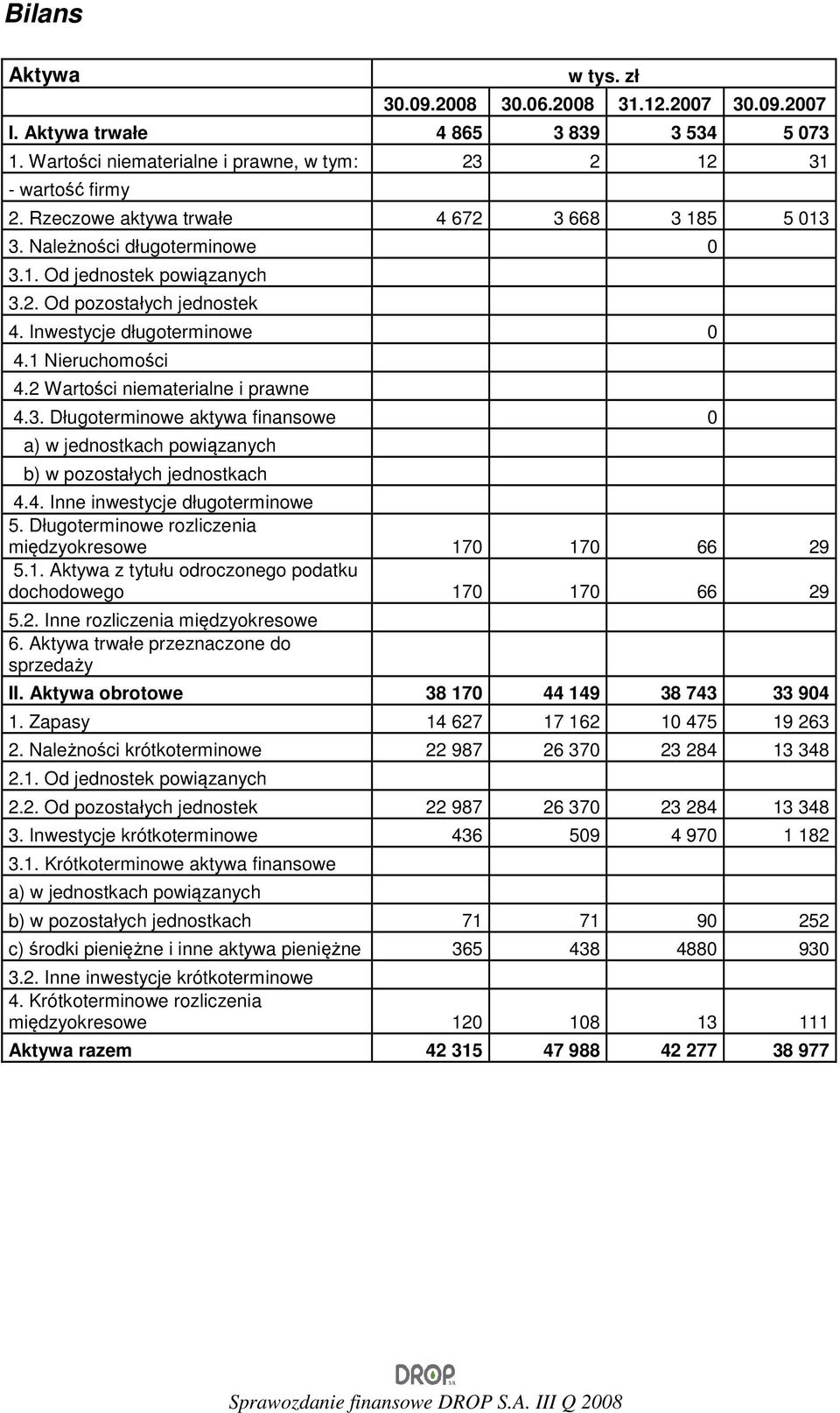 2 Wartości niematerialne i prawne 4.3. Długoterminowe aktywa finansowe 0 a) w jednostkach powiązanych b) w pozostałych jednostkach 4.4. Inne inwestycje długoterminowe 5.