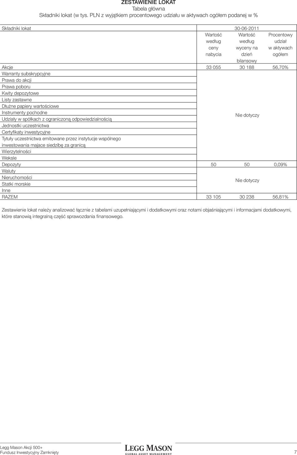 Akcje 33 055 30 88 56,70% Warranty subskrypcyjne Prawa do akcji Prawa poboru Kwity depozytowe Listy zastawne Dłużne papiery wartościowe Instrumenty pochodne Udziały w spółkach z ograniczoną