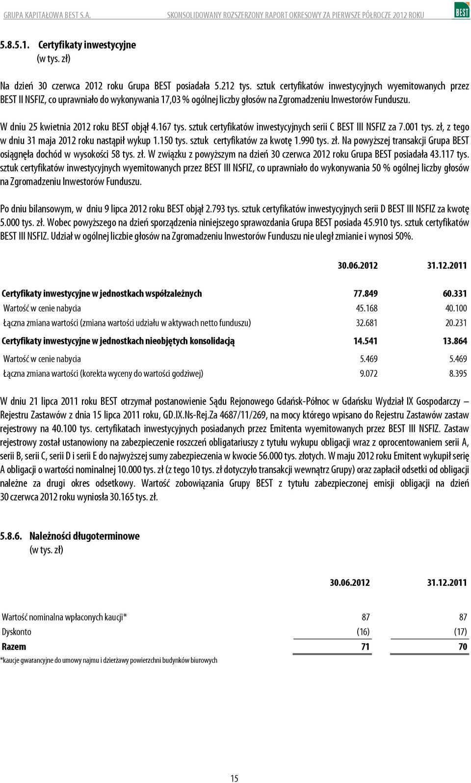 W dniu 25 kwietnia 212 roku BEST objął 4.167 tys. sztuk certyfikatów inwestycyjnych serii C BEST III NSFIZ za 7.1 tys. zł, z tego w dniu 31 maja 212 roku nastąpił wykup 1.15 tys.