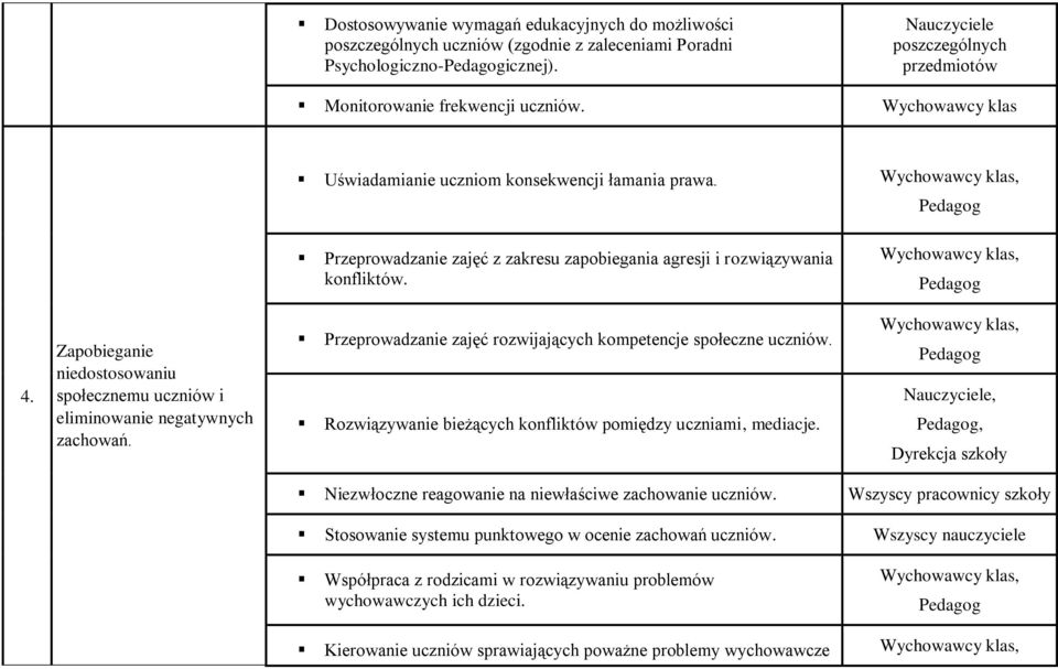 Zapobieganie niedostosowaniu społecznemu uczniów i eliminowanie negatywnych zachowań. Przeprowadzanie zajęć rozwijających kompetencje społeczne uczniów.