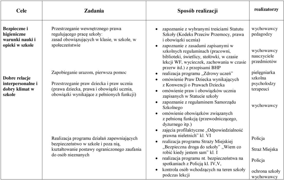 ucznia, obowiązki wynikające z pełnionych funkcji) Realizacja programu działań zapewniających bezpieczeństwo w szkole i poza nią, kształtowanie postawy ograniczonego zaufania do osób nieznanych