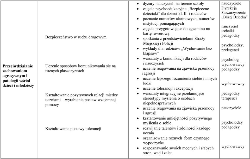 II i rodziców poznanie numerów alarmowych, numerów instytucji pomagających zajęcia przygotowujące do egzaminu na kartę rowerową spotkania z przedstawicielami Straży Miejskiej i Policji wykłady dla