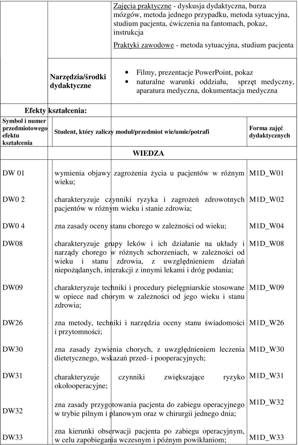 kształcenia: Symbol i numer przedmiotowego efektu kształcenia Student, który zaliczy moduł/przedmiot wie/umie/potrafi WIEDZA Forma zajęć dydaktycznych DW 01 DW0 2 DW0 4 DW08 DW09 DW26 DW30 DW31 DW32