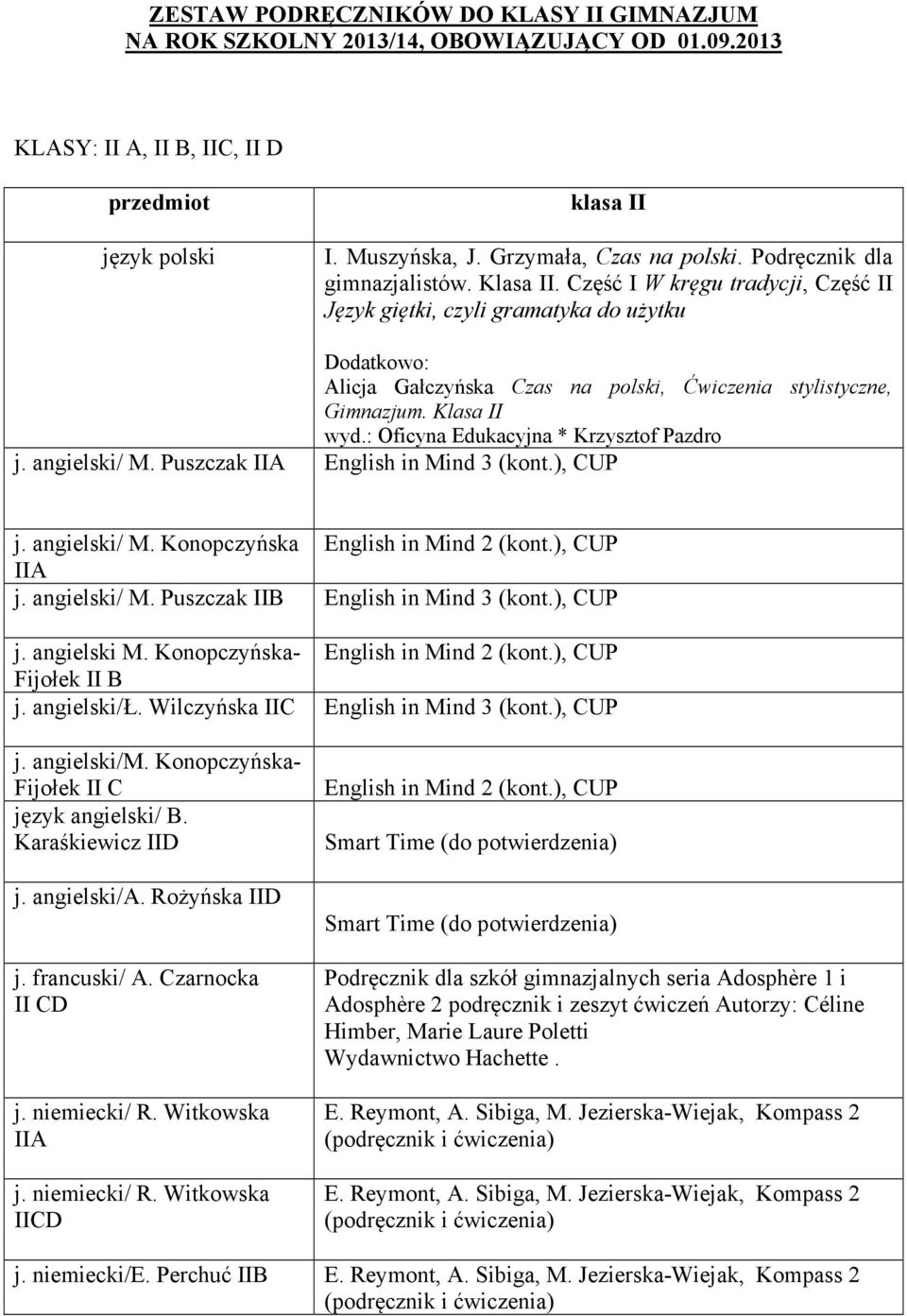 Klasa II wyd.: Oficyna Edukacyjna * Krzysztof Pazdro j. angielski/ M. Puszczak IIA English in Mind 3 (kont.), CUP j. angielski/ M. Konopczyńska English in Mind 2 (kont.), CUP IIA j. angielski/ M. Puszczak IIB English in Mind 3 (kont.