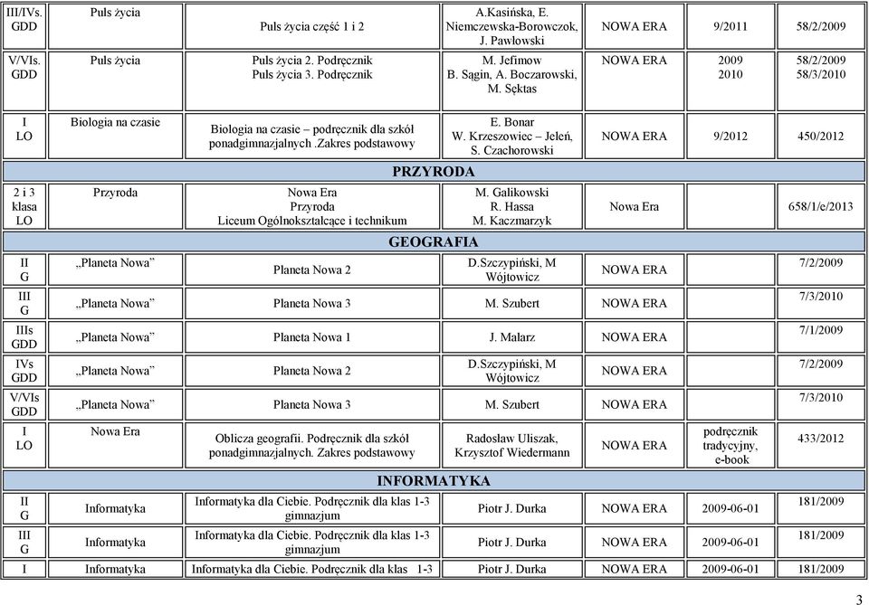 zakres podstawowy Przyroda Liceum Ogólnokształcące i technikum Planeta Nowa 2 PRZYRODA EORAFA E. Bonar W. Krzeszowiec Jeleń, S. Czachorowski M. alikowski R. Hassa M. Kaczmarzyk D.