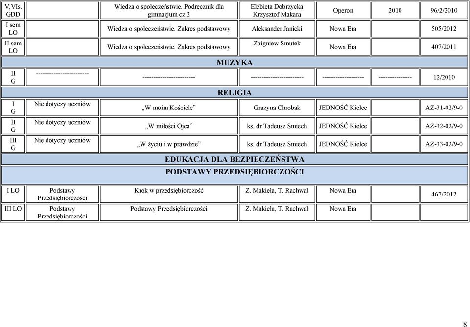 Zakres podstawowy MUZYKA Zbigniew Smutek 407/2011 ------------------------ ------------------------ ------------------- --------------- 12/2010 RELA W moim Kościele rażyna Chrobak JEDNOŚĆ Kielce