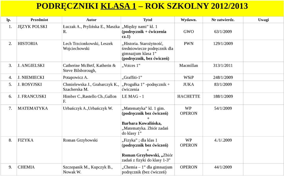 Starożytność, średniowiecze podręcznik dla gimnazjum klasa 1 (podręcznik, bez ćwiczeń) GWO 63/1/2009 PWN 129/1/2009 Voices 1 Macmillan 313/1/2011 4. J. NIEMIECKI Potapowicz A.