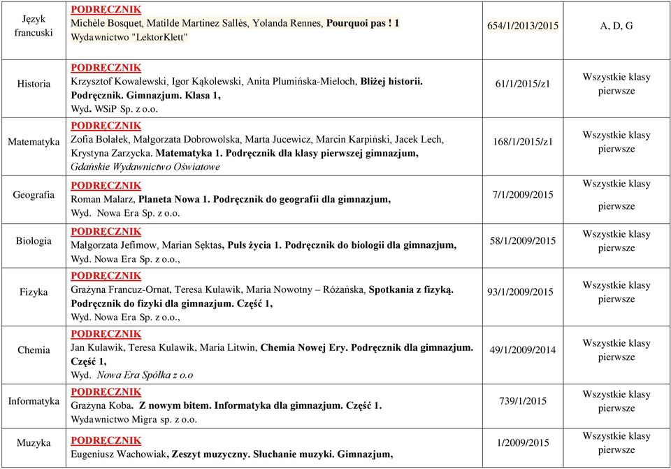 Matematyka 1. Podręcznik dla klasy j gimnazjum, Gdańskie Wydawnictwo Oświatowe 168/1/2015/z1 Geografia Roman Malarz, Planeta Nowa 1. Podręcznik do geografii dla gimnazjum, Wyd. Nowa Era Sp. z o.o. 7/1/2009/2015 Biologia Małgorzata Jefimow, Marian Sęktas, Puls życia 1.