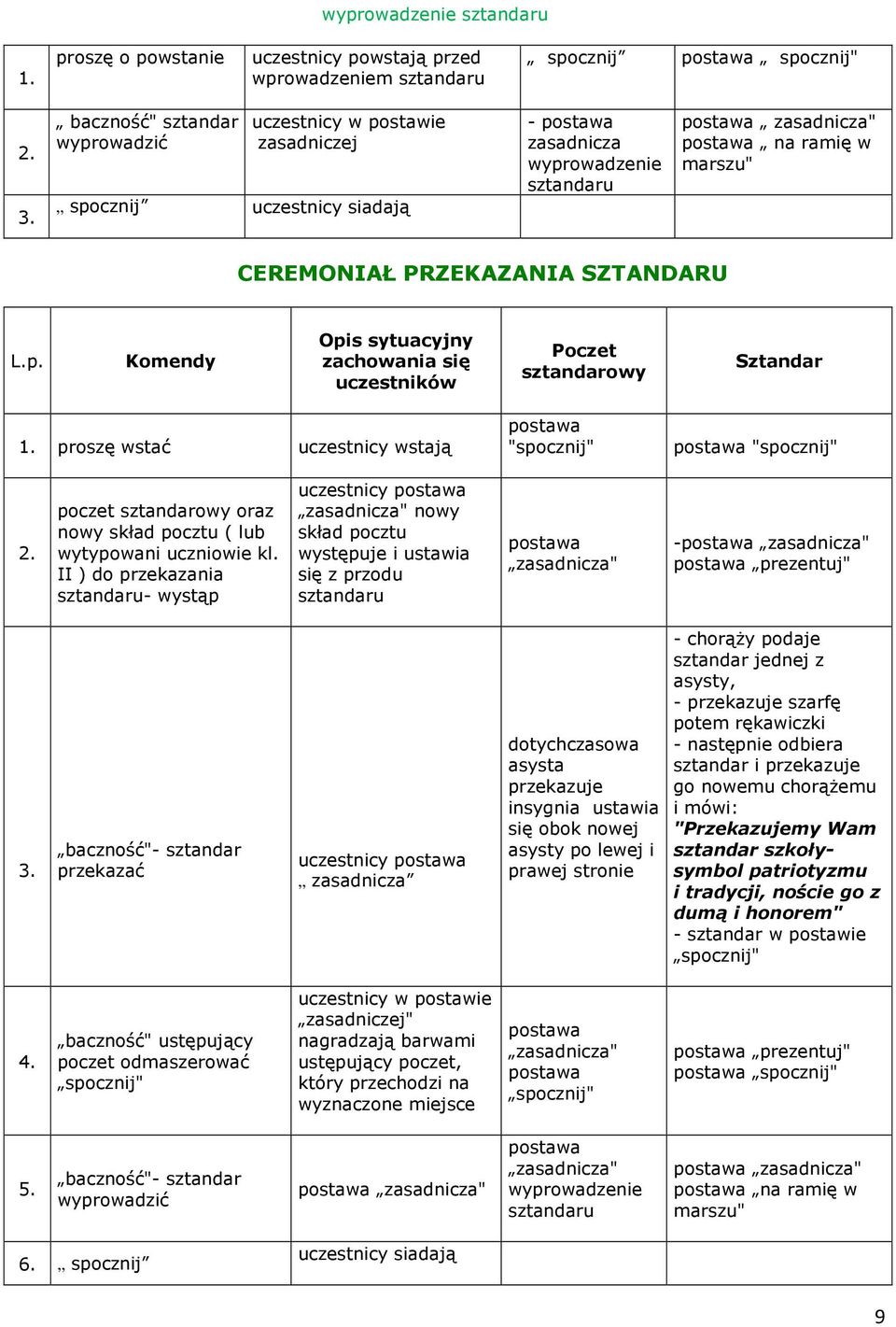 PRZEKAZANIA SZTANDARU L.p. Komendy Opis sytuacyjny zachowania się uczestników Poczet sztandarowy Sztandar 1. proszę wstać uczestnicy wstają postawa "spocznij" postawa "spocznij" 2.