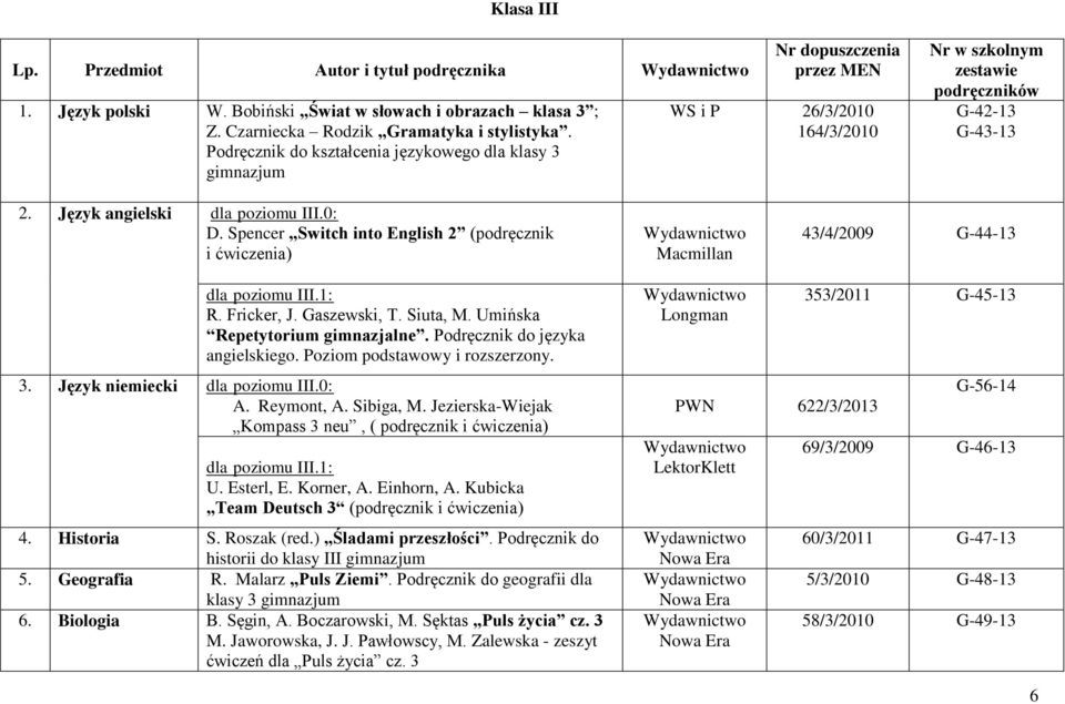 Spencer Switch into English 2 (podręcznik i ćwiczenia) Macmillan 43/4/2009 G-44-13 R. Fricker, J. Gaszewski, T. Siuta, M. Umińska Repetytorium gimnazjalne. Podręcznik do języka angielskiego.