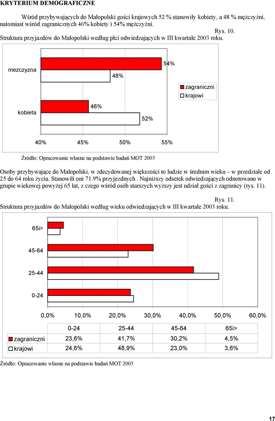 mezczyzna 48% 54% zagraniczni krajowi kobieta 46% 52% 40% 45% 50% 55% Osoby przybywające do Małopolski, w zdecydowanej większości to ludzie w średnim wieku w przedziale od 25 do 64 roku życia.