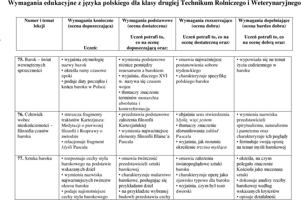 Uczeń: Uczeń potrafi to, co na ocenę dopuszczającą oraz: Uczeń potrafi to, co na ocenę dostateczną oraz: Uczeń potrafi to, co na ocenę dobrą oraz: 75. Barok świat wewnętrznych sprzeczności 76.