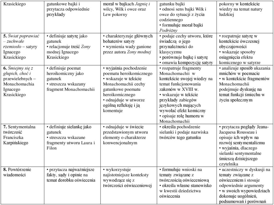 Powtórzenie wiadomości gatunkowe bajki i przytacza odpowiednie przykłady definiuje satyrę jako gatunek relacjonuje treść Żony modnej Ignacego Krasickiego definiuje poemat heroikomiczny jako gatunek