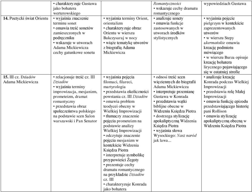 III Dziadów wyjaśnia terminy improwizacja, mesjanizm, prometeizm, dramat romantyczny przedstawia obraz społeczeństwa polskiego na podstawie scen Salon warszawski i Pan Senator wyjaśnia terminy