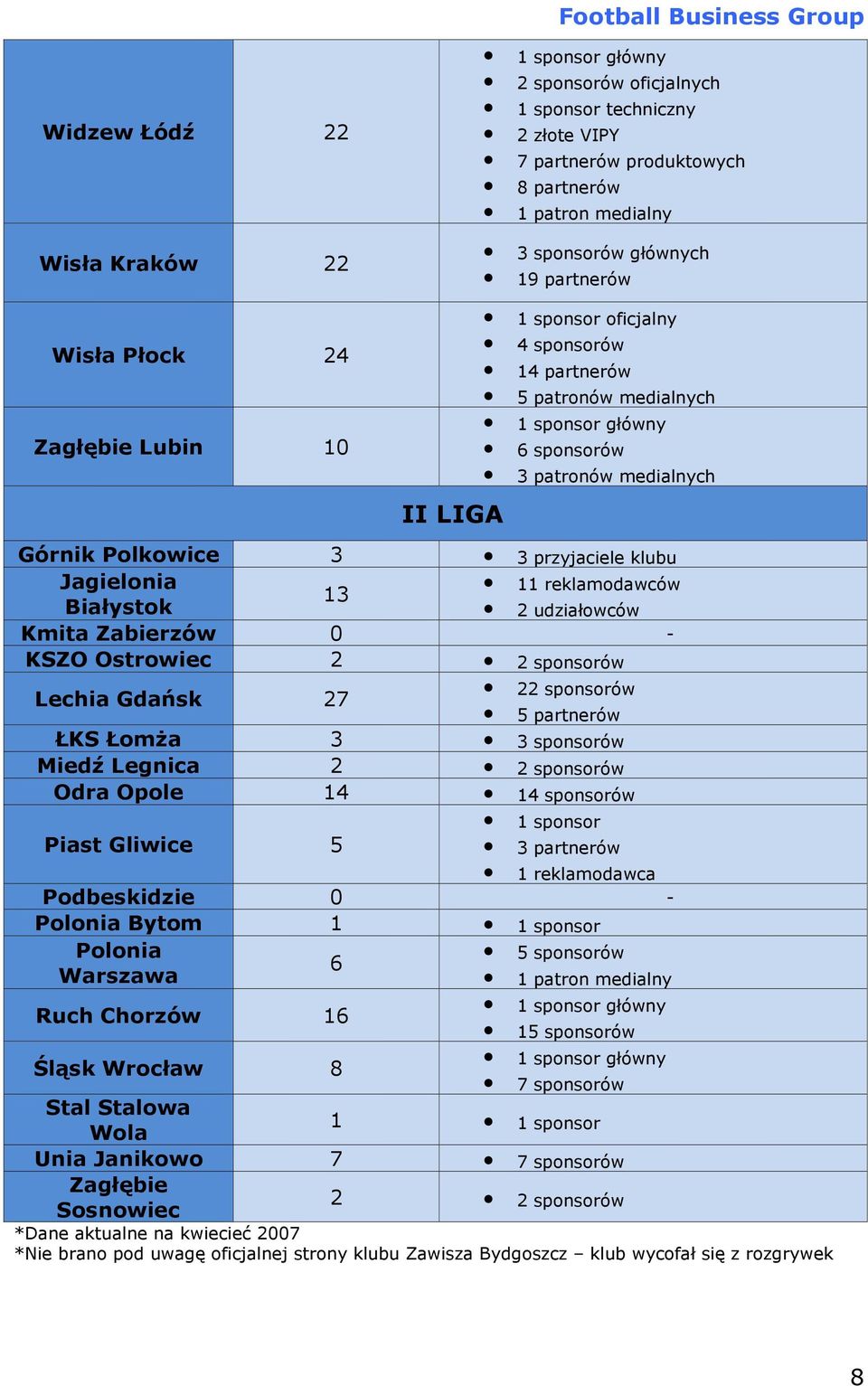 Jagielonia 11 reklamodawców 13 Białystok 2 udziałowców Kmita Zabierzów 0 - KSZO Ostrowiec 2 2 sponsorów Lechia Gdańsk 27 22 sponsorów 5 partnerów ŁKS Łomża 3 3 sponsorów Miedź Legnica 2 2 sponsorów