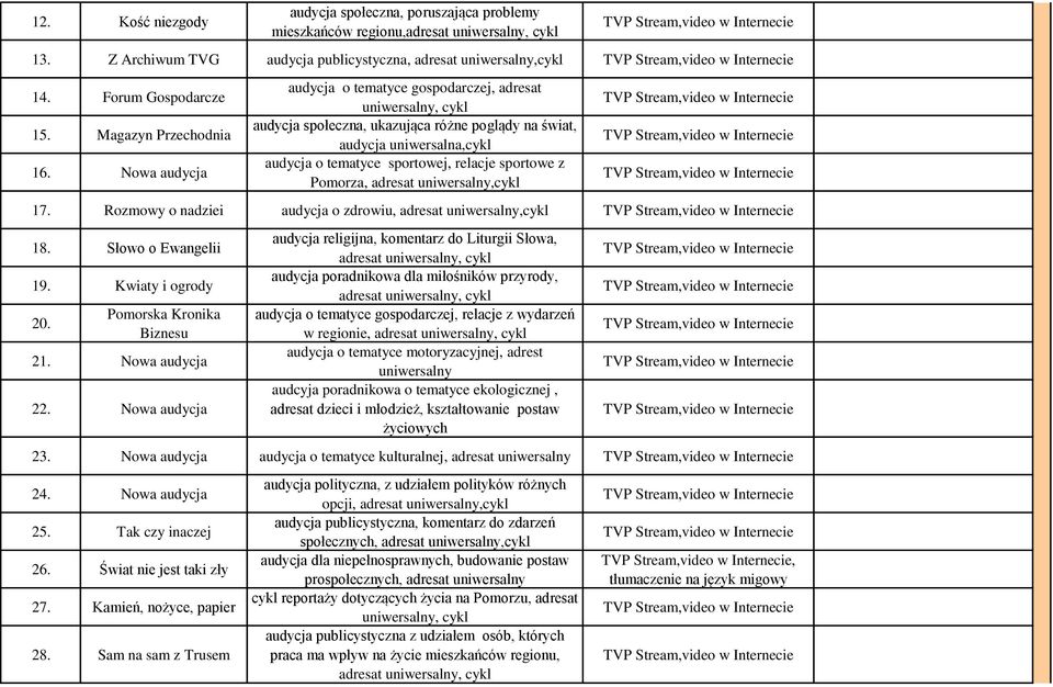 Nowa audycja audycja o tematyce gospodarczej, adresat uniwersalny, cykl audycja społeczna, ukazująca różne poglądy na świat, audycja uniwersalna,cykl audycja o tematyce sportowej, relacje sportowe z