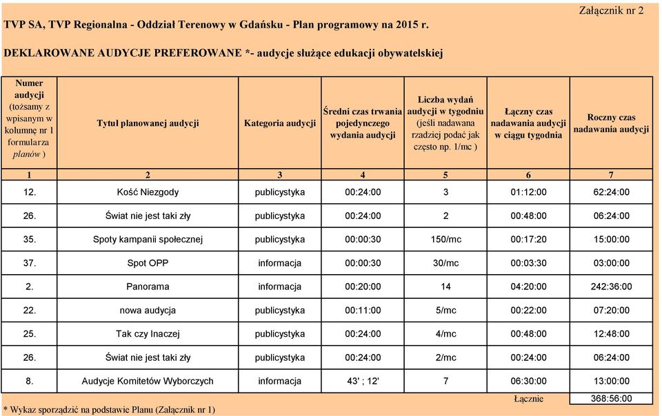 pojedynczego wydania Liczba wydań tygodniu (jeśli nadawana rzadziej podać jak często np. 1/mc ) nadawania w ciągu tygodnia Roczny czas nadawania 1 2 3 4 5 6 7 12.