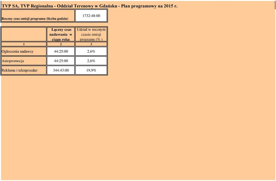 Roczny czas emisji programu (liczba godzin) 1732:48:00 nadawania w ciągu