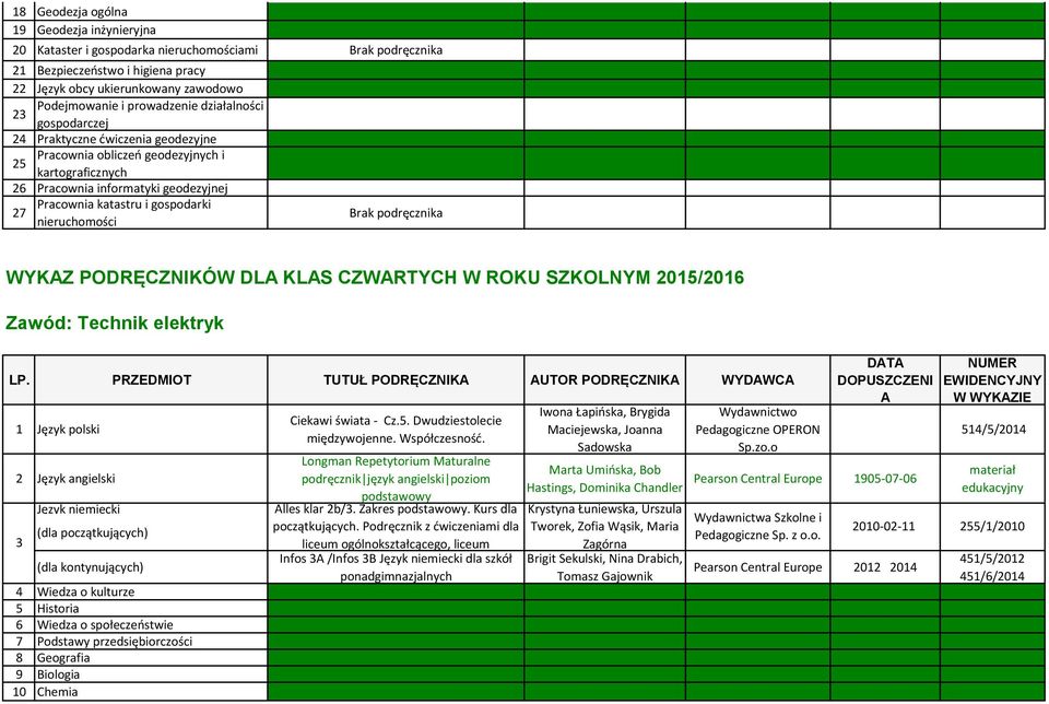 nieruchomości Brak podręcznika WYKAZ PODRĘCZNIKÓW DLA KLAS CZWARTYCH W ROKU SZKOLNYM 2015/2016 Zawód: Technik elektryk LP.
