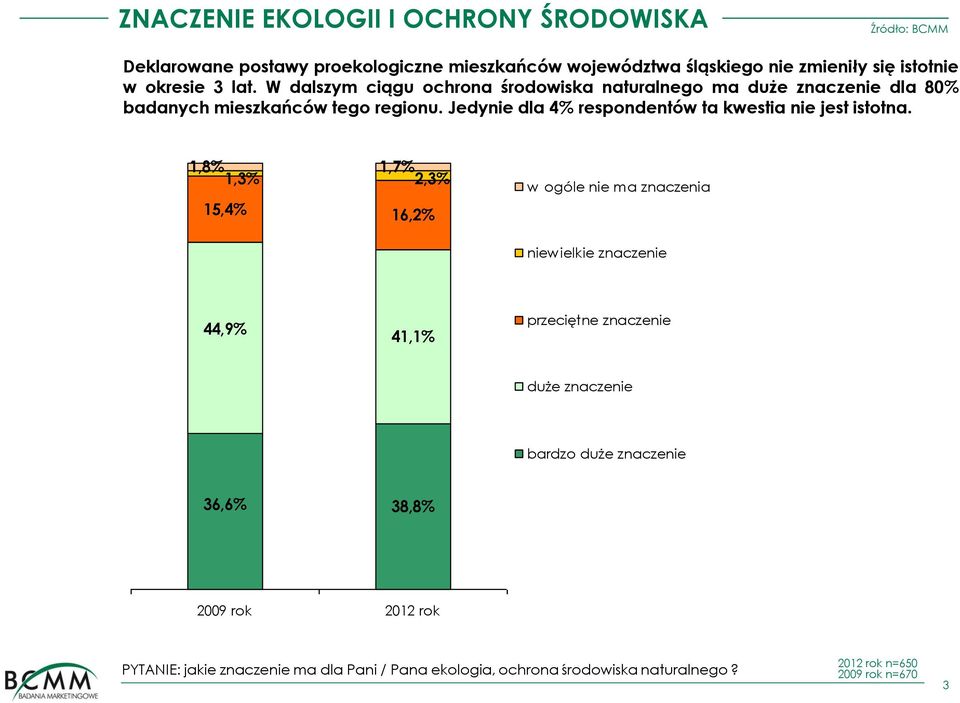 Jedynie dla 4% respondentów ta kwestia nie jest istotna.