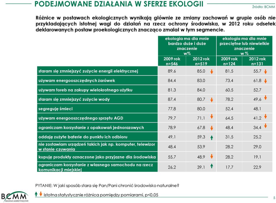 ekologia ma dla mnie bardzo duże i duże znaczenie w% 2009 rok n=546 2012 rok n=519 ekologia ma dla mnie przeciętne lub niewielkie znaczenie w % 2009 rok n=124 2012 rok n=131 staram się zmniejszyć