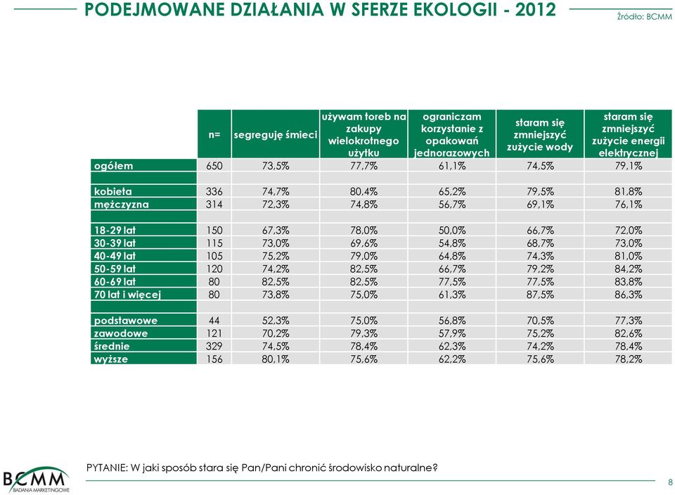 78,0% 50,0% 66,7% 72,0% 30-39 lat 115 73,0% 69,6% 54,8% 68,7% 73,0% 40-49 lat 105 75,2% 79,0% 64,8% 74,3% 81,0% 50-59 lat 120 74,2% 82,5% 66,7% 79,2% 84,2% 60-69 lat 80 82,5% 82,5% 77,5% 77,5% 83,8%