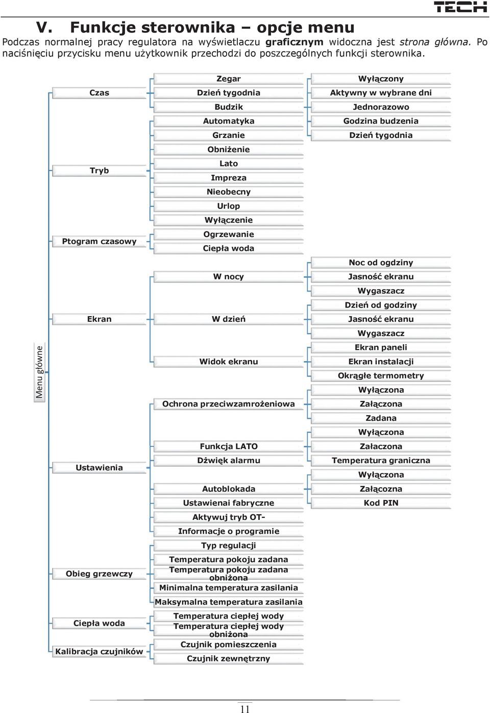 Czas Tryb Ptogram czasowy Ekran Ustawienia Obieg grzewczy Ciepła woda Kalibracja czujników Zegar Dzień tygodnia Budzik Automatyka Grzanie Obniżenie Lato Impreza Nieobecny Urlop Wyłączenie Ogrzewanie