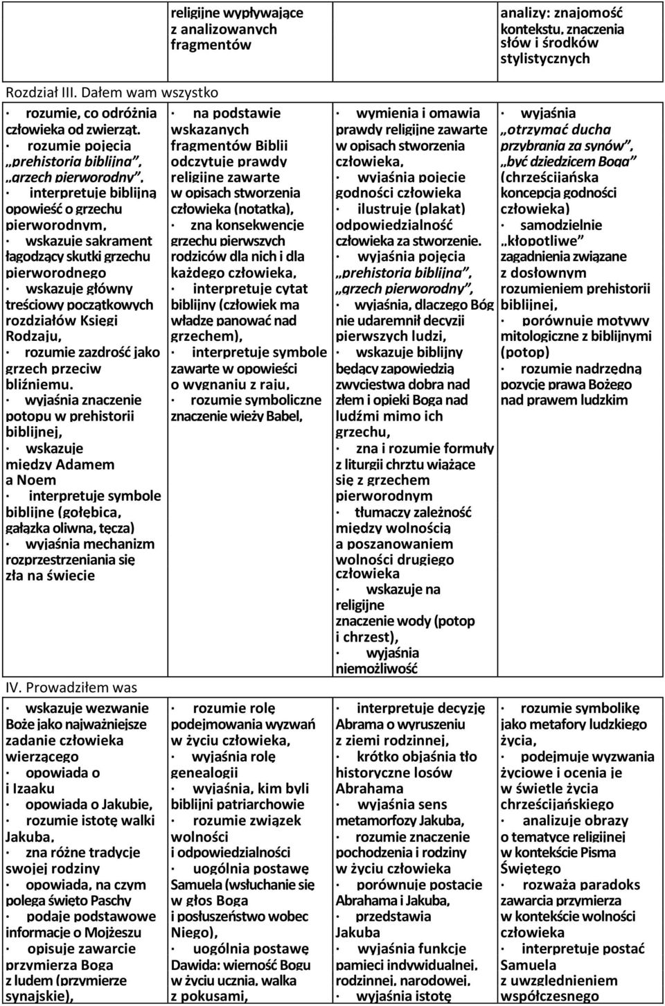 wskazanych prawdy religijne zawarte sformułowania otrzymać ducha rozumie pojęcia fragmentów Biblii w opisach stworzenia przybrania za synów, prehistoria biblijna, odczytuje prawdy człowieka, być