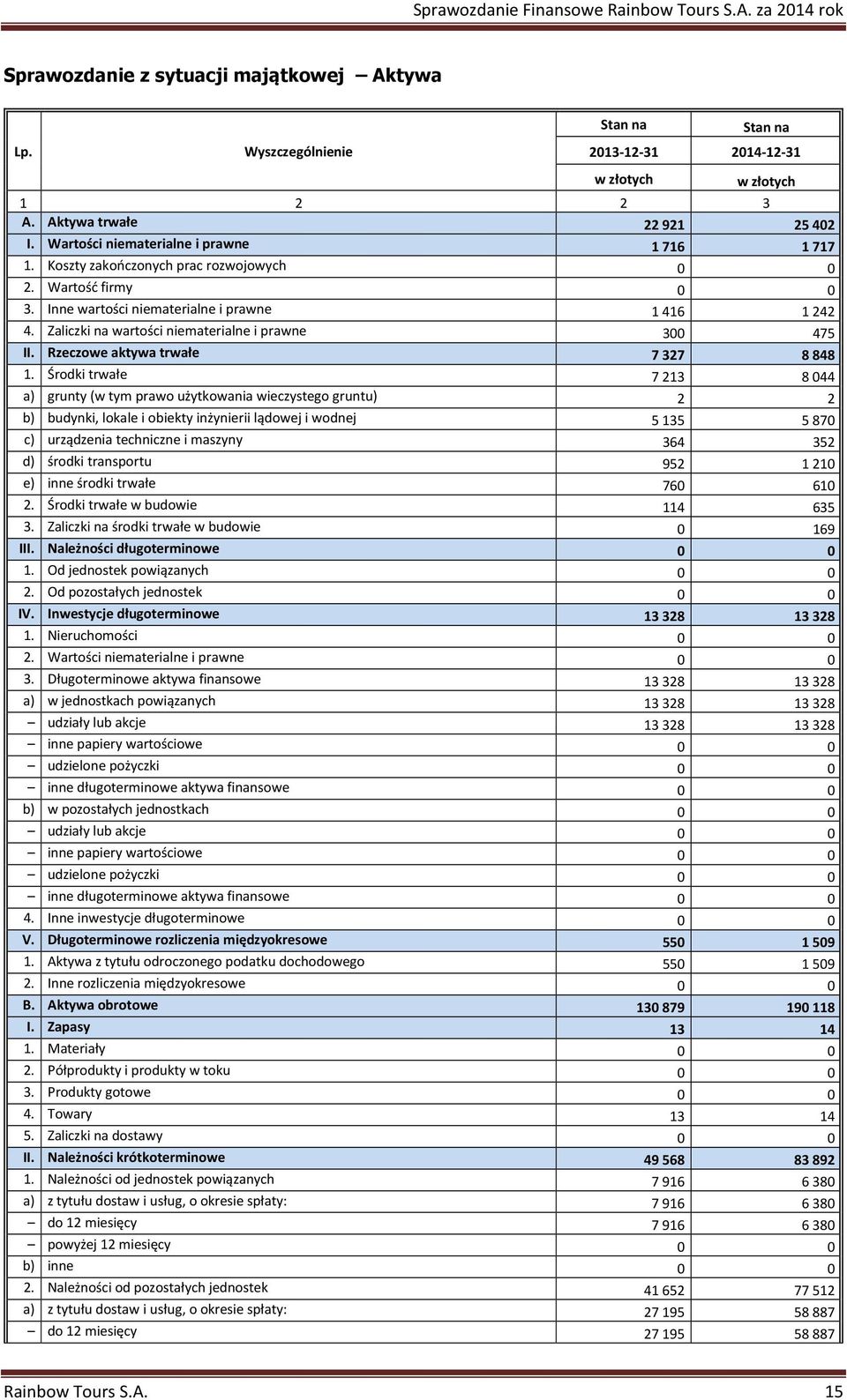 Zaliczki na wartości niematerialne i prawne 300 475 II. Rzeczowe aktywa trwałe 7327 8848 1.