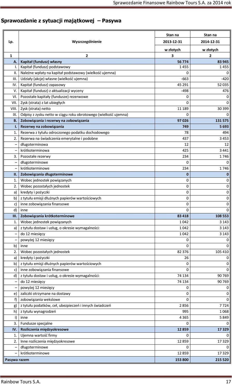 Kapitał (fundusz) zapasowy 45 291 52 035 V. Kapitał (fundusz) z aktualizacji wyceny -498 476 VI. Pozostałe kapitały (fundusze) rezerwowe 0 0 VII. Zysk (strata) z lat ubiegłych 0 0 VIII.