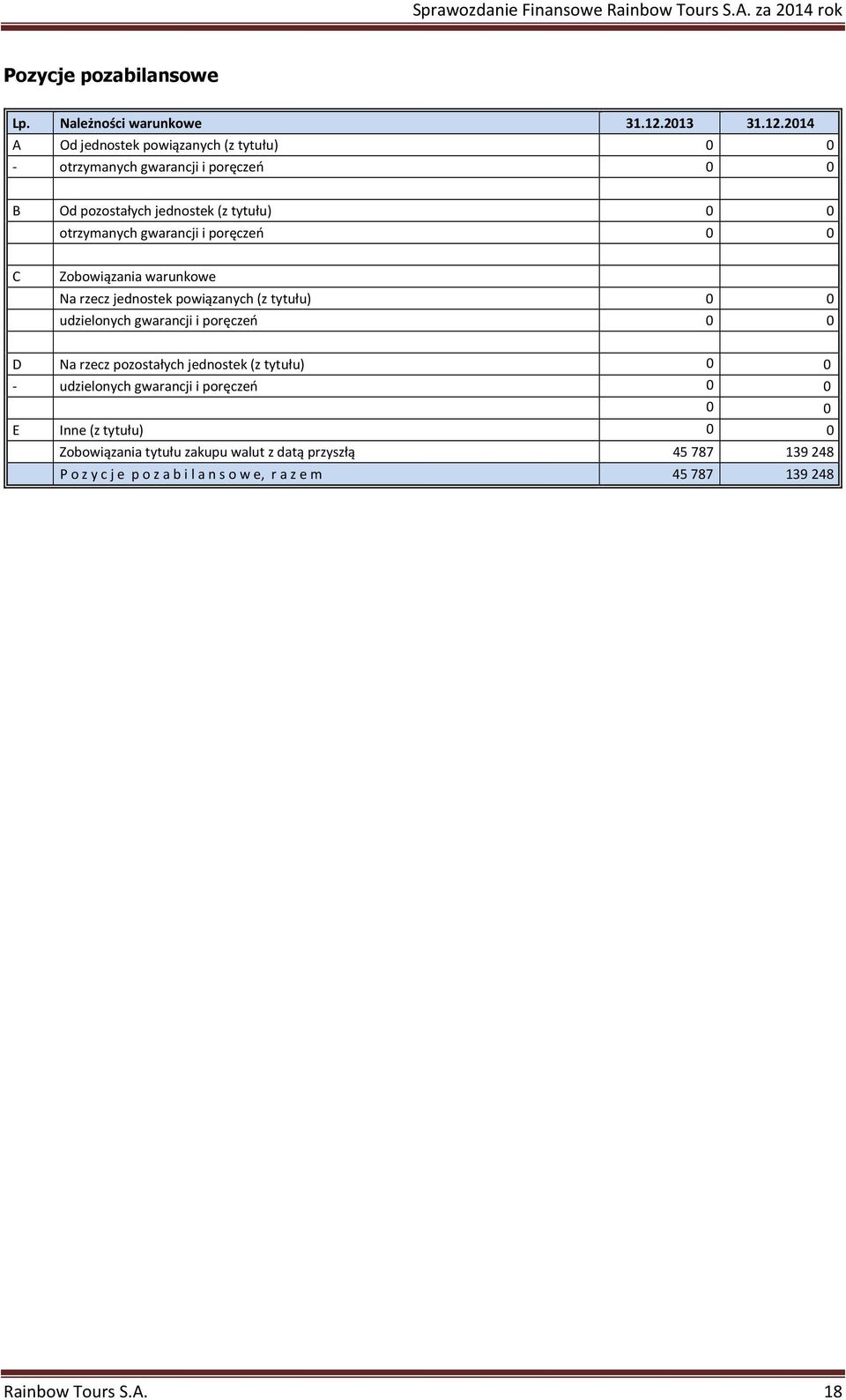 2014 A Od jednostek powiązanych (z tytułu) 0 0 - otrzymanych gwarancji i poręczeń 0 0 B Od pozostałych jednostek (z tytułu) 0 0 otrzymanych gwarancji