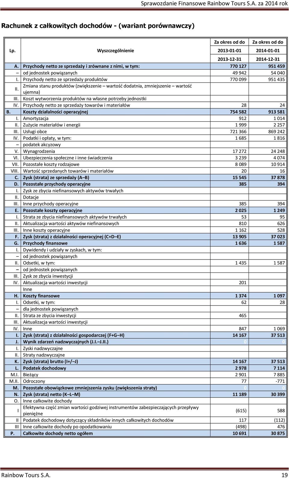 Przychody netto ze sprzedaży produktów 770099 951435 Zmiana stanu produktów (zwiększenie wartość dodatnia, zmniejszenie wartość II. ujemna) 0 0 III.