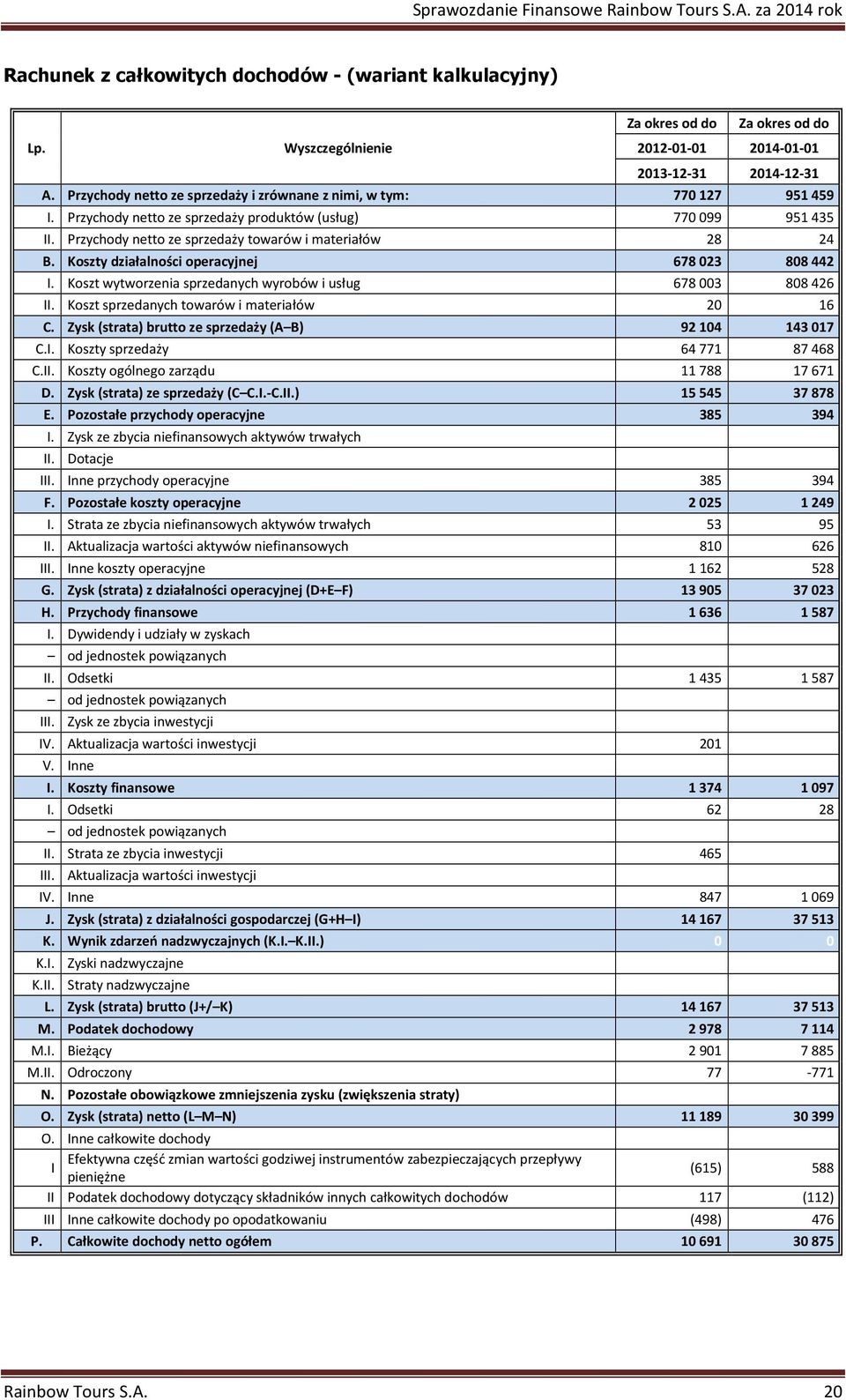 Koszty działalności operacyjnej 678023 808442 I. Koszt wytworzenia sprzedanych wyrobów i usług 678003 808426 II. Koszt sprzedanych towarów i materiałów 20 16 C.