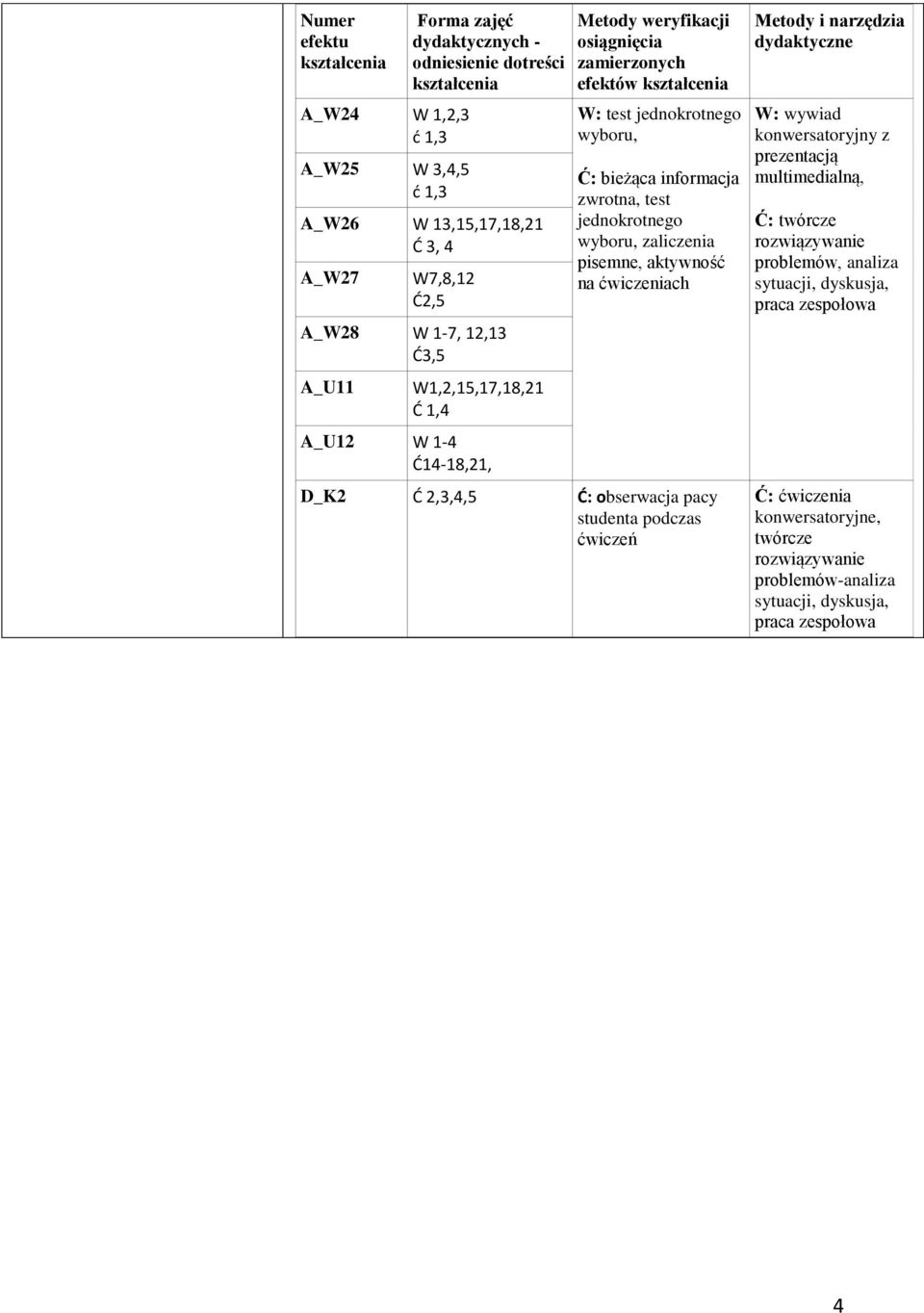 zaliczenia pisemne, aktywność na ćwiczeniach D_K2 Ć 2,3,4,5 Ć: obserwacja pacy studenta podczas ćwiczeń Metody i narzędzia dydaktyczne W: wywiad konwersatoryjny z prezentacją