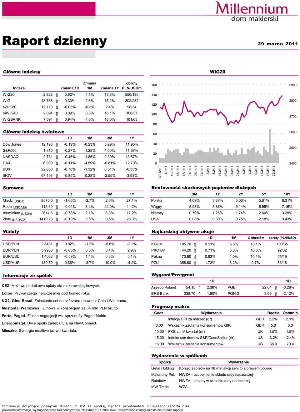 45% -1.85% 2.39% 13.57% DAX 6 939 -.11% -4.59% -.81% 12.7% BUX 22 85 -.78% -1.32% 6.51% -6.35% IBOV 67 193 -.85% -.28% -2.55% -3.
