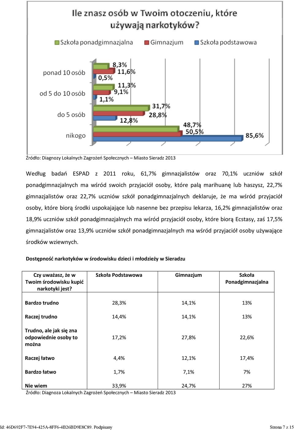 lekarza, 16,2% gimnazjalistów oraz 18,9% uczniów szkół ponadgimnazjalnych ma wśród przyjaciół osoby, które biorą Ecstasy, zaś 17,5% gimnazjalistów oraz 13,9% uczniów szkół ponadgimnazjalnych ma wśród