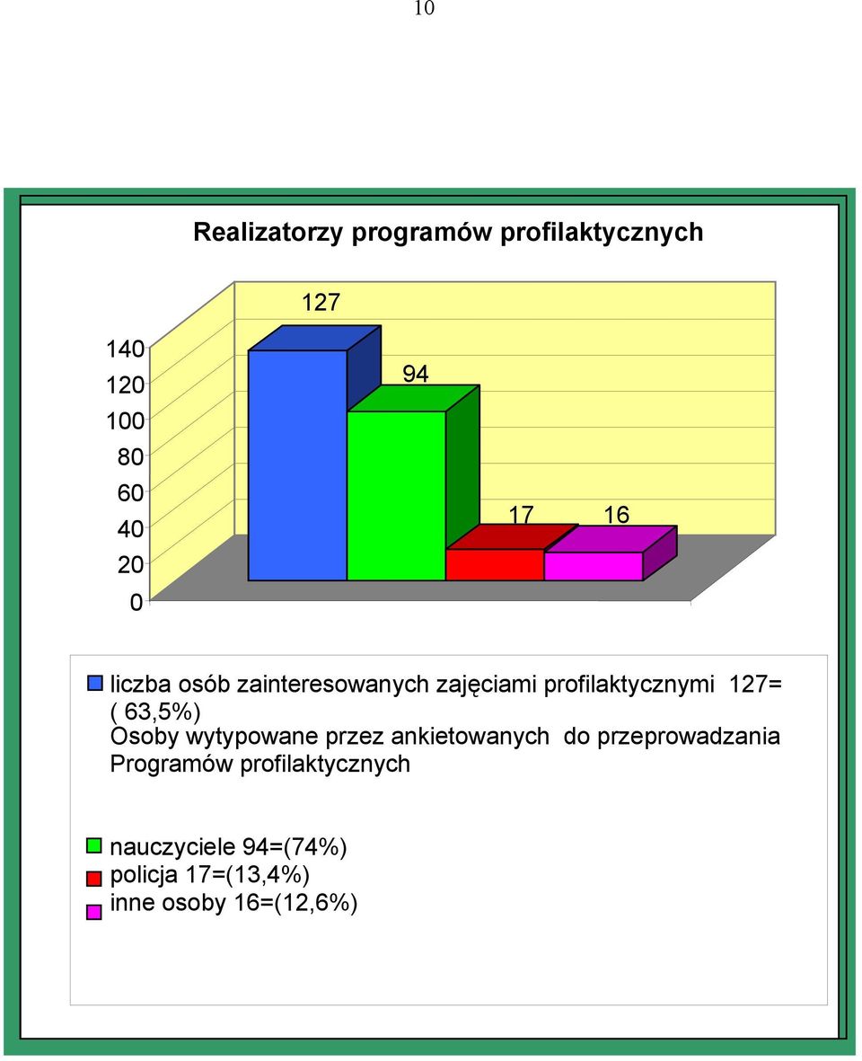 63,5%) Osoby wytypowane przez ankietowanych do przeprowadzania Programów