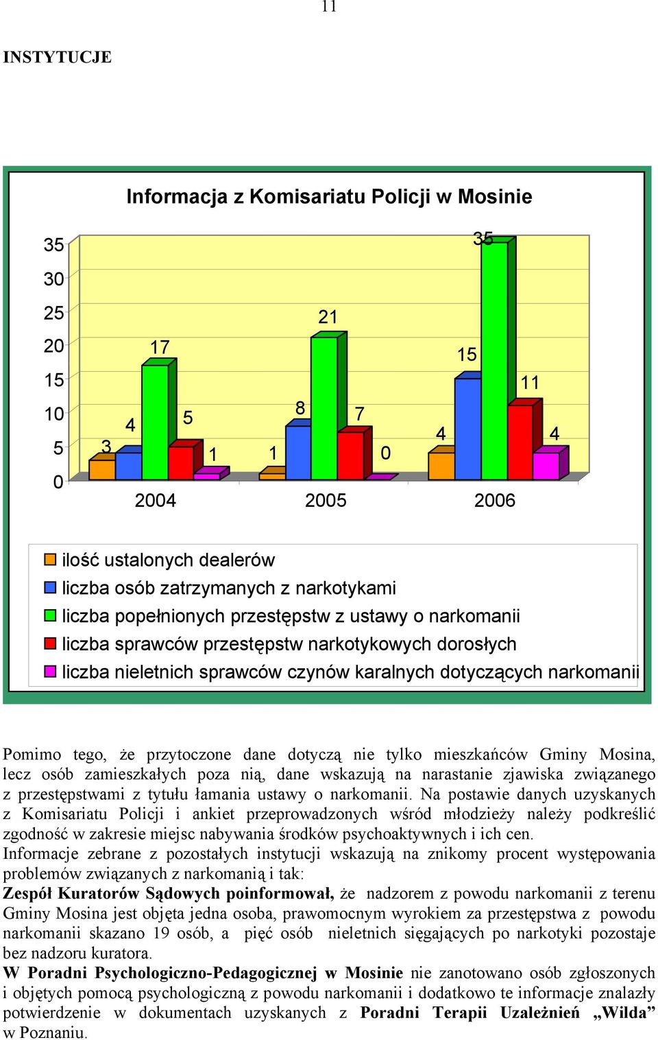 przytoczone dane dotyczą nie tylko mieszkańców Gminy Mosina, lecz osób zamieszkałych poza nią, dane wskazują na narastanie zjawiska związanego z przestępstwami z tytułu łamania ustawy o narkomanii.