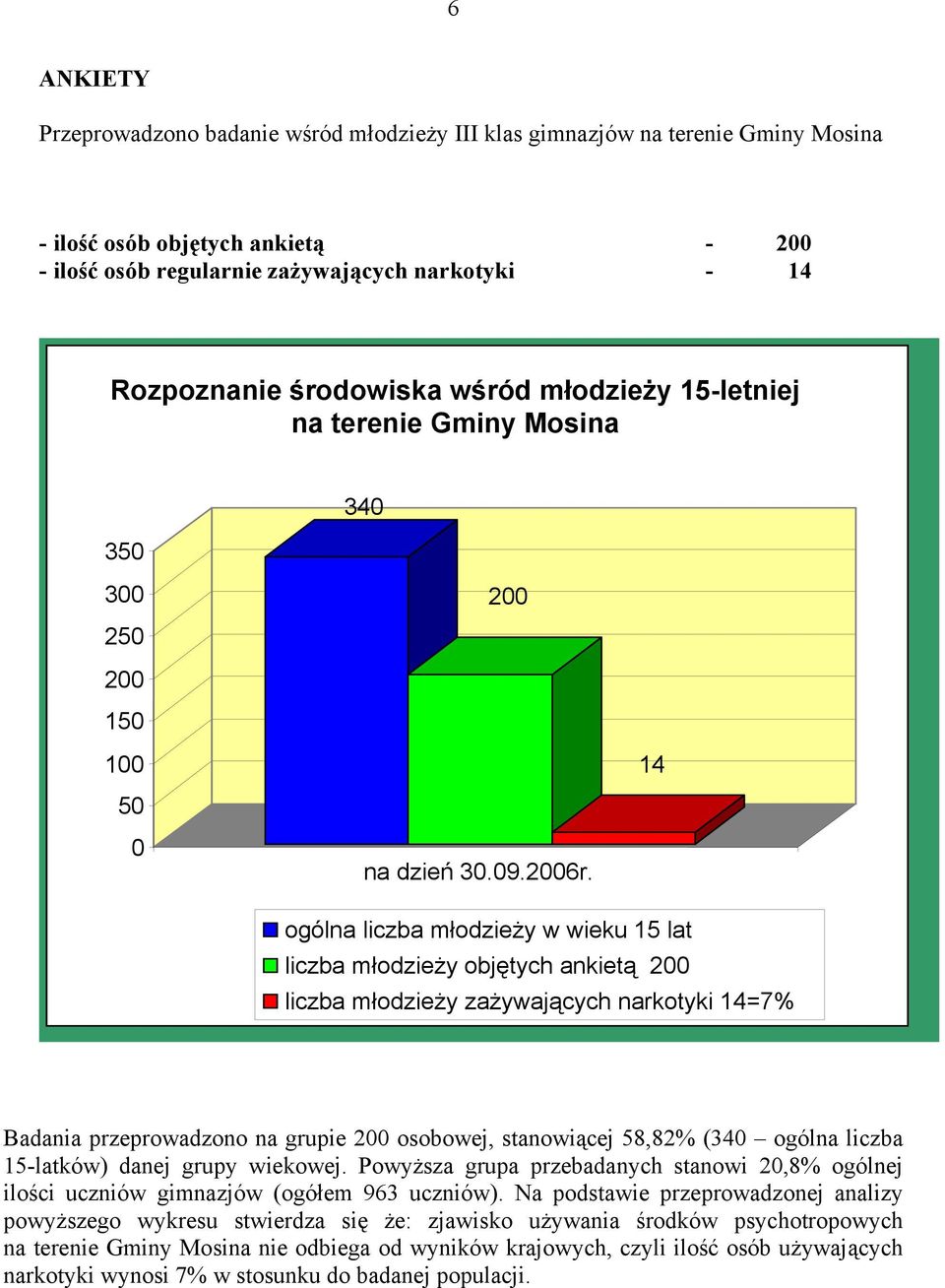 14 ogólna liczba młodzieży w wieku 15 lat liczba młodzieży objętych ankietą 200 liczba młodzieży zażywających narkotyki 14=7% Badania przeprowadzono na grupie 200 osobowej, stanowiącej 58,82% (340