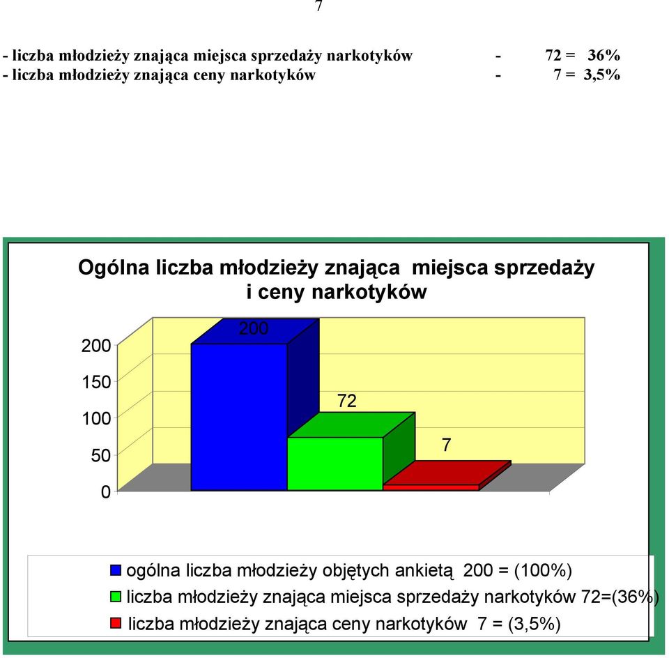 200 200 150 100 50 0 72 7 ogólna liczba młodzieży objętych ankietą 200 = (100%) liczba młodzieży
