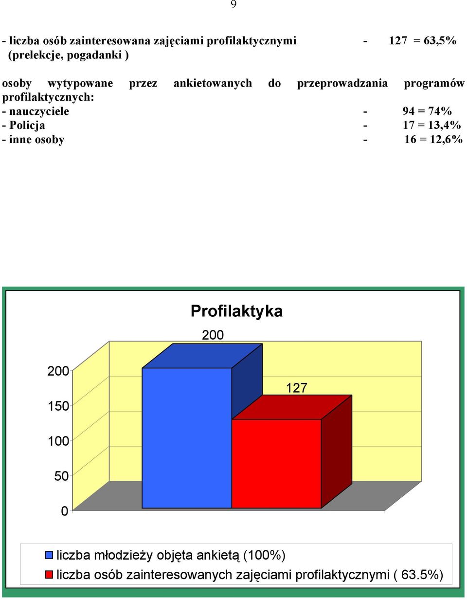 - 94 = 74% - Policja - 17 = 13,4% - inne osoby - 16 = 12,6% Profilaktyka 200 200 150 127 100 50 0
