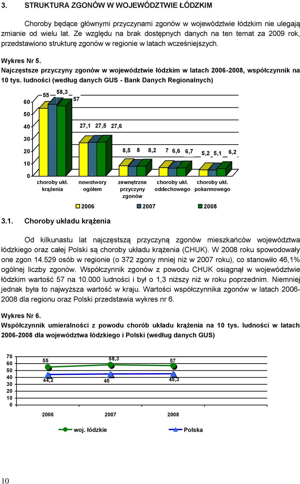 Najczęstsze przyczyny zgonów w województwie łódzkim w latach 2006-2008, współczynnik na 10 tys.