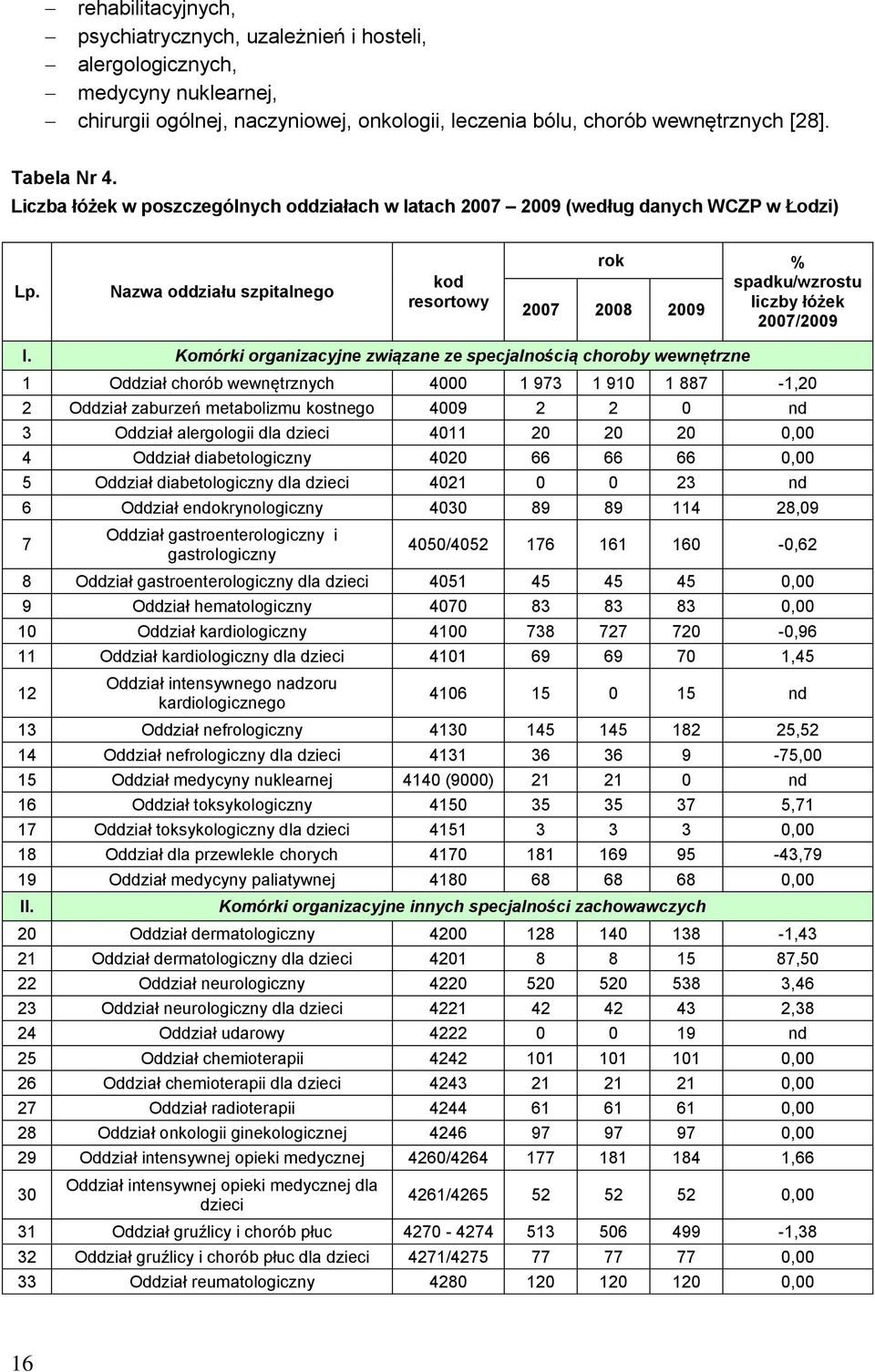 Komórki organizacyjne związane ze specjalnością choroby wewnętrzne 1 Oddział chorób wewnętrznych 4000 1 973 1 910 1 887-1,20 2 Oddział zaburzeń metabolizmu kostnego 4009 2 2 0 nd 3 Oddział