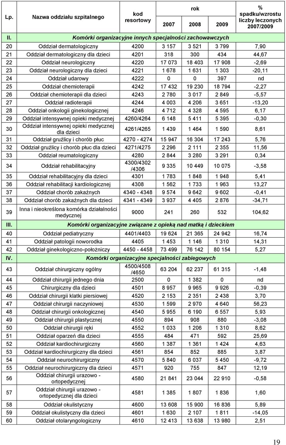 4220 17 073 18 403 17 908-2,69 23 Oddział neurologiczny dla dzieci 4221 1 678 1 631 1 303-20,11 24 Oddział udarowy 4222 0 0 397 nd 25 Oddział chemioterapii 4242 17 432 19 230 18 794-2,27 26 Oddział